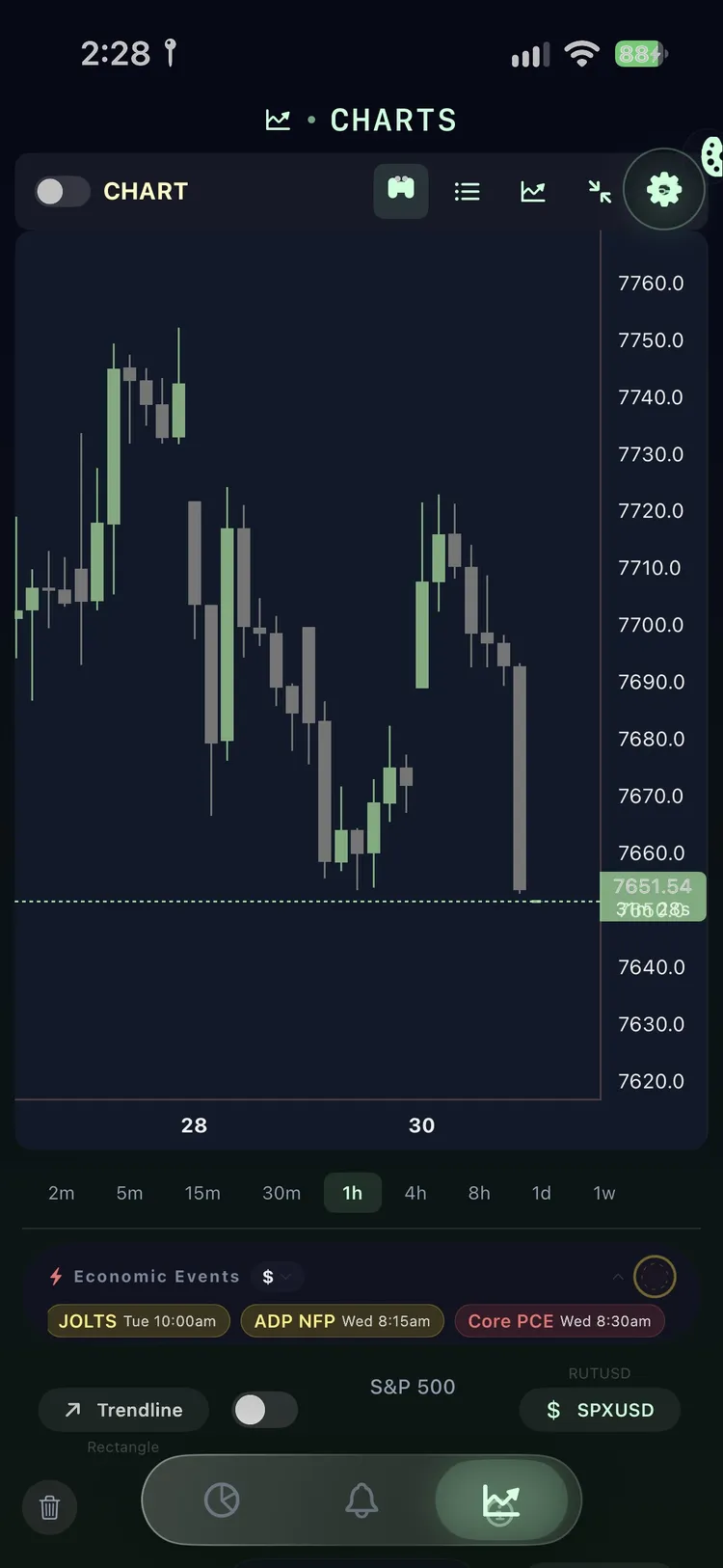 Tkr candlestick chart of the S&P 500 with timeframe selector and drawing tools